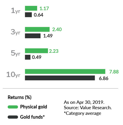 Physical Gold vs Gold Funds Returns 